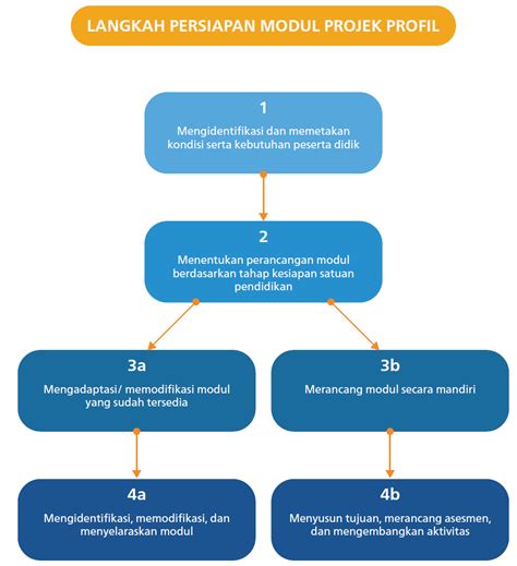 Penyusunan Modul Projek Penguatan Profil Pelajar Pancasila Educhannel