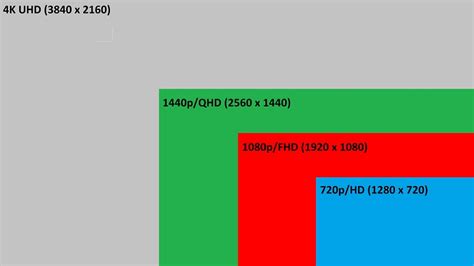 720p Vs 1080p Vs 1440p Vs 4k Compared My Tech Boutique