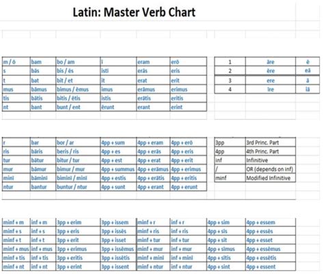 Latin Infinitives Chart A Visual Reference Of Charts Chart Master