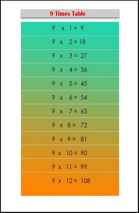 9 Multiplication Table Multiplication Table Chart