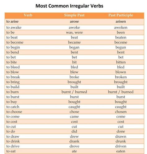 The Most Common English Irregular Verbs Irregular Verbs Chart English