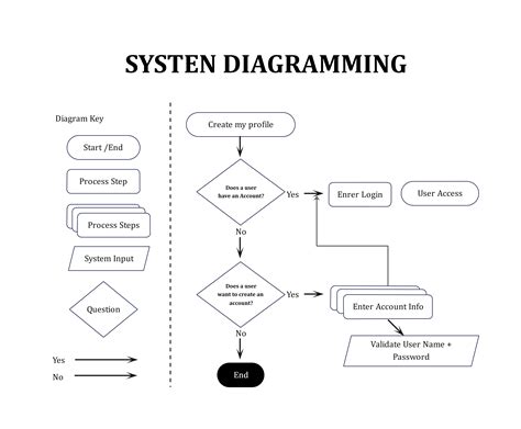 What Are The Types Uses And Benefits Of Loops In Flowcharts