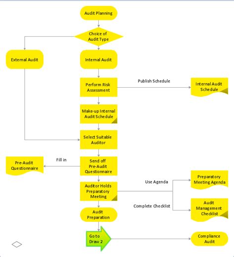 Basic Audit Flowchart Flowchart Examples Linux Audit Flowchart