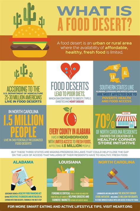 Food Deserts Infographic Recette Oeuf