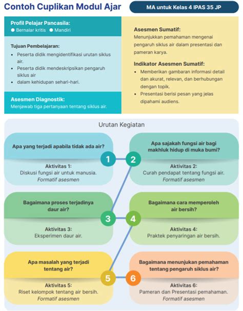 Contoh Modul Ajar Disekolah Penggerak Modul Ajar Informatika Sekolah