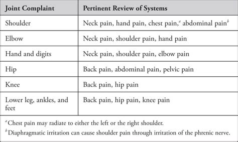 Approach To The Musculoskeletal Examination Musculoskeletal Key