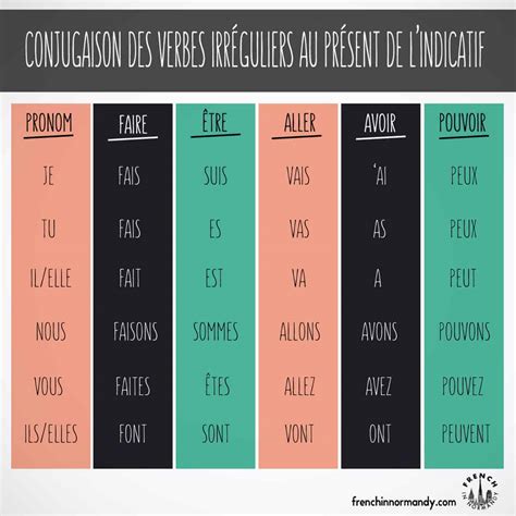 Learn French 8 Conjugate Irregular French Verbs