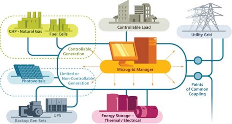 Microgrids Center For Climate And Energy Solutions