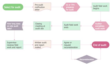 Basic Audit Flowchart Flowchart Examples Audit Flowcharts Audit