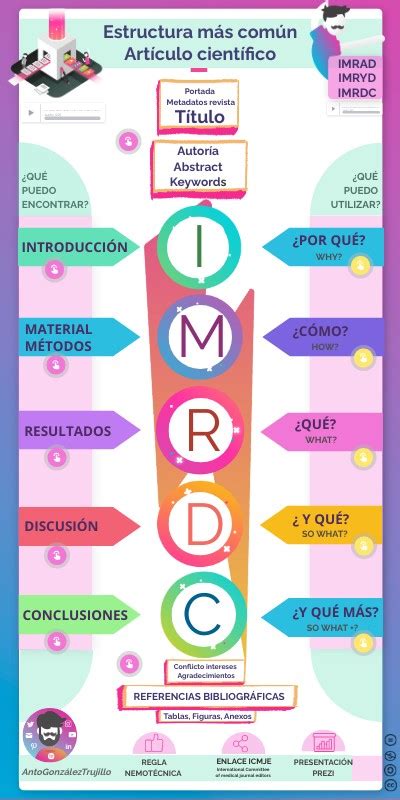 Estructura Artículo Científico Imrdc