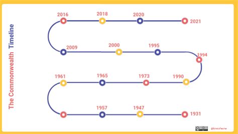 Commonwealth Timeline