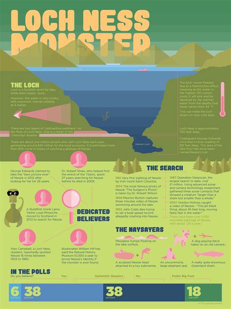 Loch Ness Monster Infographic On Behance