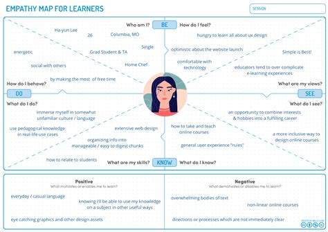 Understanding Your Students Through Personas And Empathy Maps