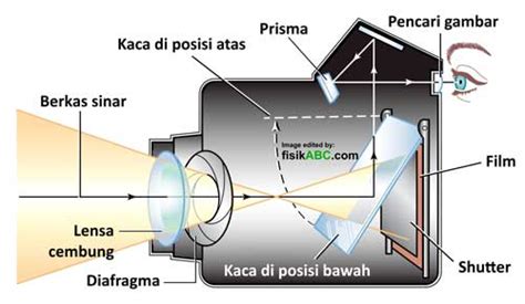 Alat Optik Pengertian Macam Gambar Rumus Contoh Soal Dan