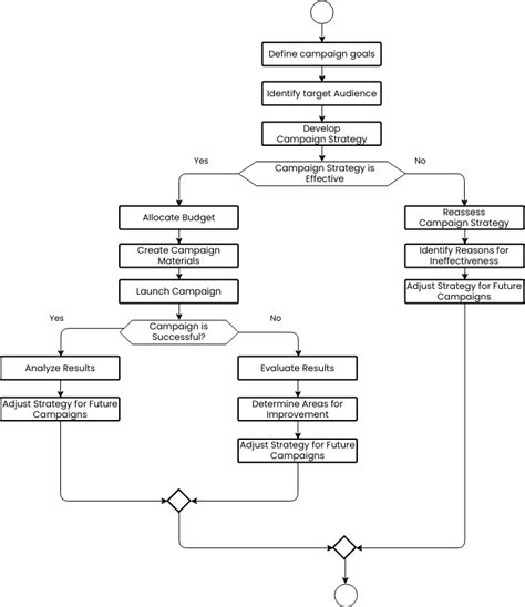 Payment Processing Flowchart Flowchart Template