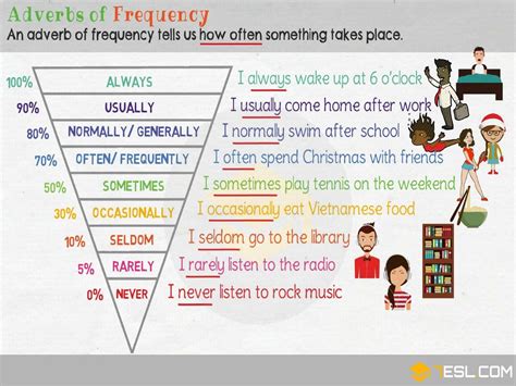 Como Aprender Ingles Com Frases Adverbios De Frequencia Facil Frequency