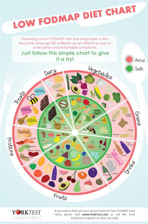 Low Fodmap Diet Chart Artofit