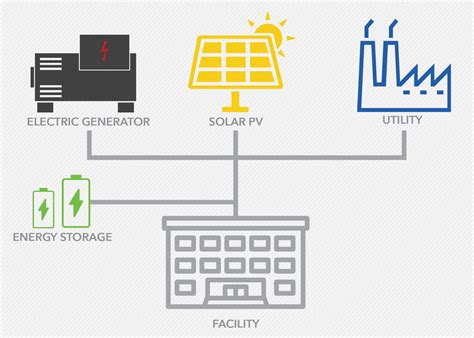 Solar Microgrids Performance Services