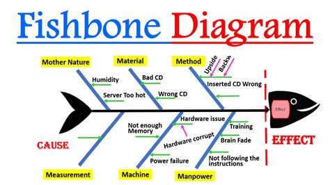 Fishbone Diagram Ishikawa Diagram