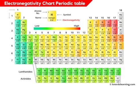 Electronegativity Chart Of All Elements With Periodic Table