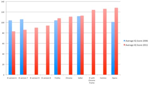 Internet Explorer Users Have Lowest Iq Of All Web Surfers Study Shows