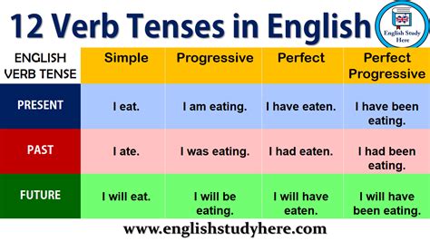 English 12 Verb Tenses Chart