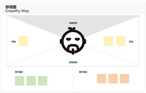 用户移情图洞察用户需求理解用户需求优化产品设计 人人都是产品经理