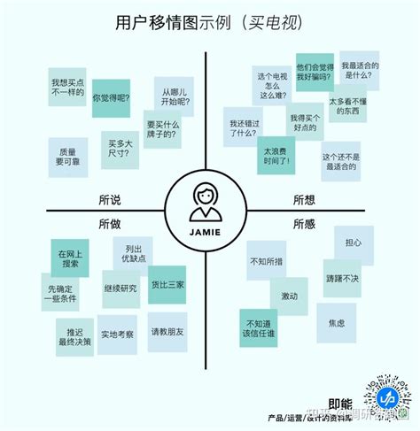 市场分析模型2用户移情图Empathy mapping 知乎