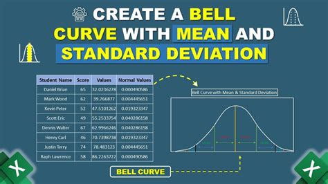 How To Create Bell Curve With Mean And Standard Deviation Youtube