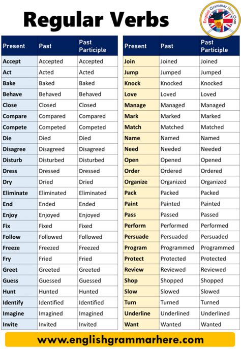 12 Tenses Formula With Example Pdf English Grammar Here English