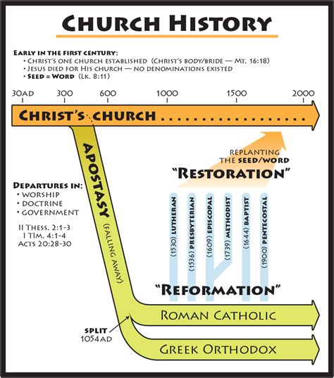 Lds Church History Timeline Chart