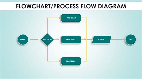 Create Flowchart In Powerpoint In Less Than 5 Minutes Process Flow