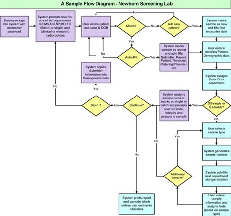 Lab Diagram Flowchart