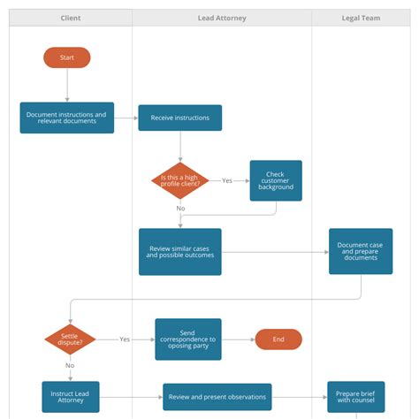 Process Flowchart Templates Moqups