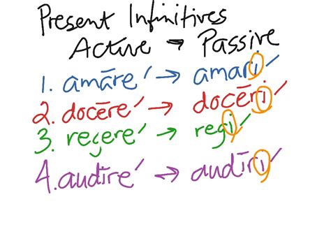 Present Active Passive Infinitives Latin Language Latin Grammar