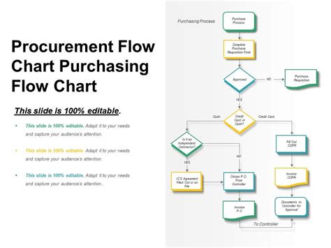 Procurement Flow Chart Purchasing Flow Chart PowerPoint Shapes PowerPoint Slide Deck