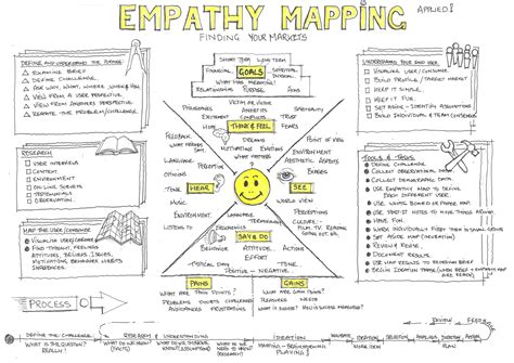 Design Thinking Empathy Map Empathy Maps Design Thinking World Problems