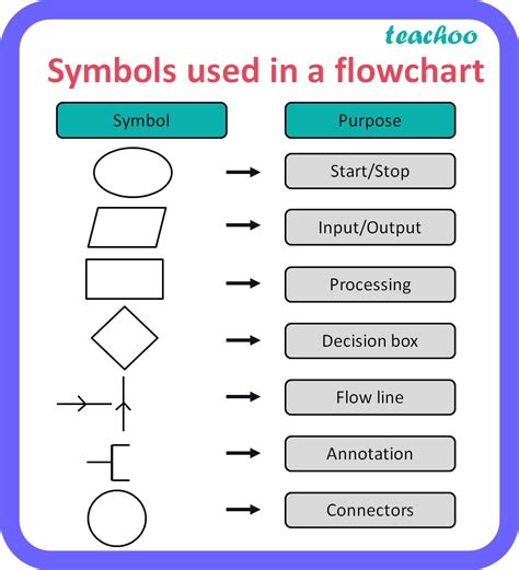 Flowchart Symbols