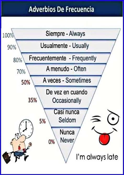 Adverbios De Frecuencia Palabras De Vocabulario Palabras Basicas En