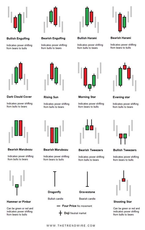 Candlestick Chart Patterns Cheat Sheet