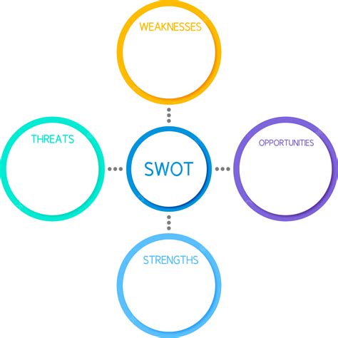 Análise Swot Png Gráfico De Análise Swot Png Análise Swot Png Empreendimento Imagem Png E