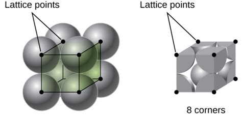 Types Of Unit Cells Primitive Cubic Cell M11q4 Uw Madison