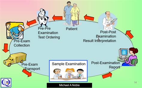 Laboratory Workflow Diagram