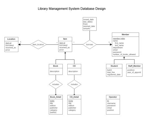 Er Diagrams For Library Management System A Complete Tutorial Edraw