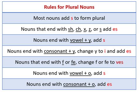 Rules Of Singular And Plural