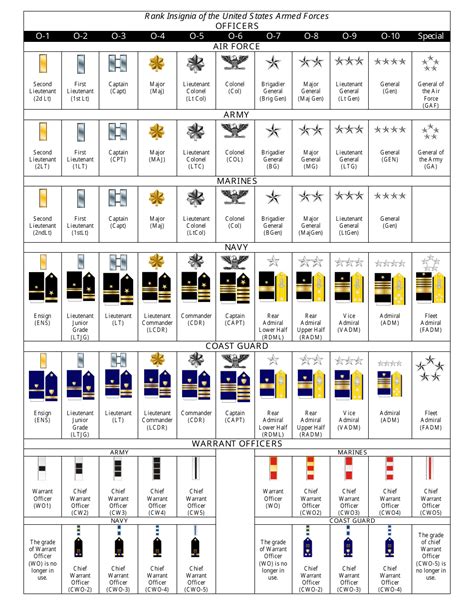 Military Ranks Chart For The U S Military Services In 2021 Military