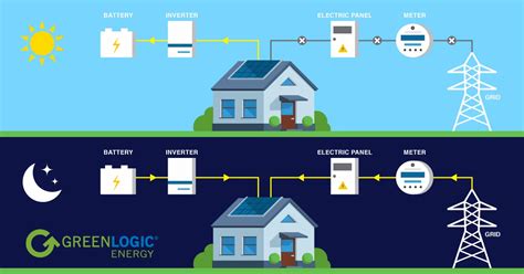 Greenlogic Solar Battery Systems Energy Storage Explained