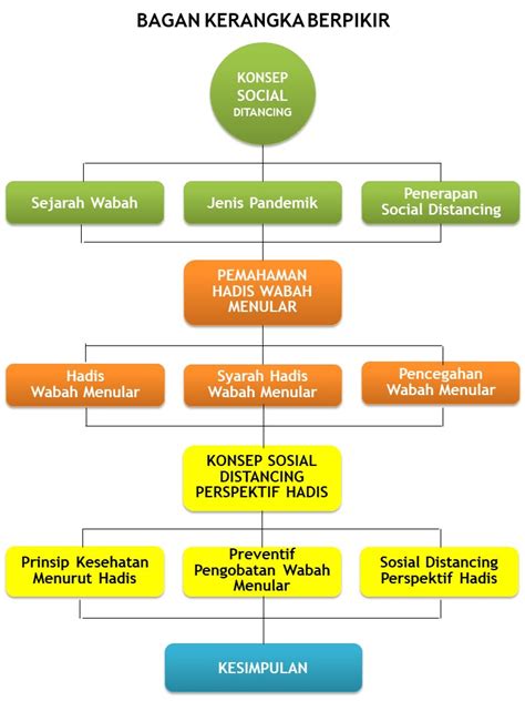 Cara Membuat Kerangka Berpikir