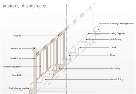 What Are The Parts To A Staircase