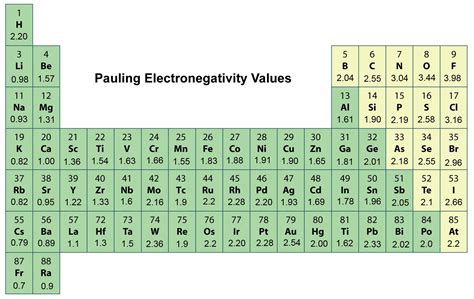 Periodic Trends In Electronegativity Ck 12 Foundation